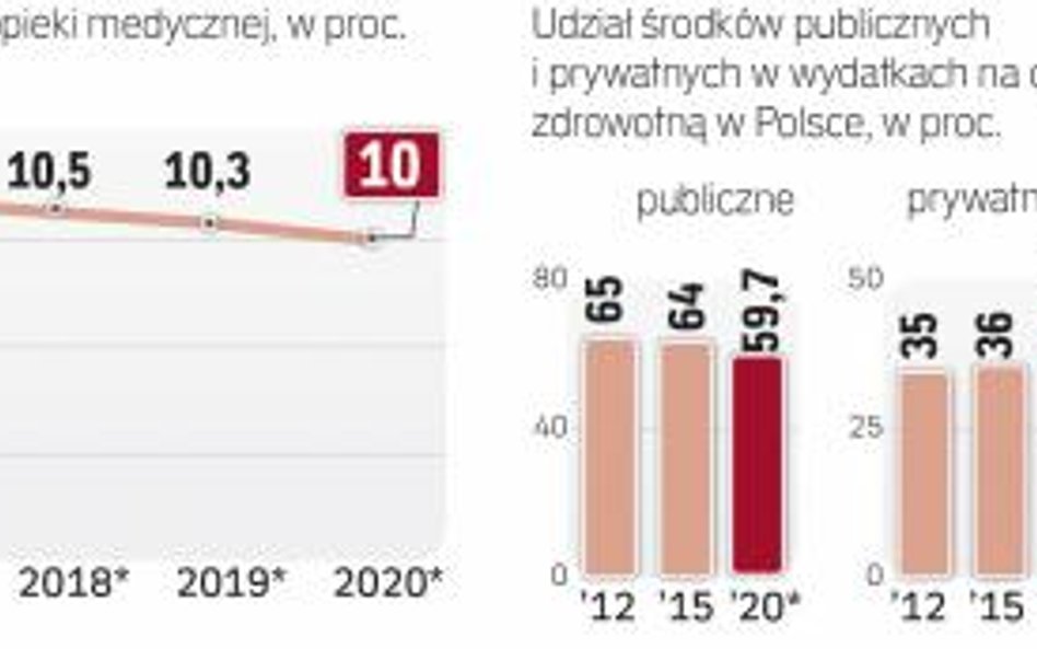 Planowane reformy mogą na chwilę zakłócić dynamiczny rozwój prywatnych placówek medycznych