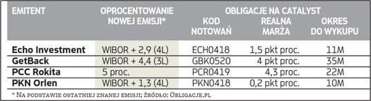 Nowe emisje czy obligacje z Catalyst
