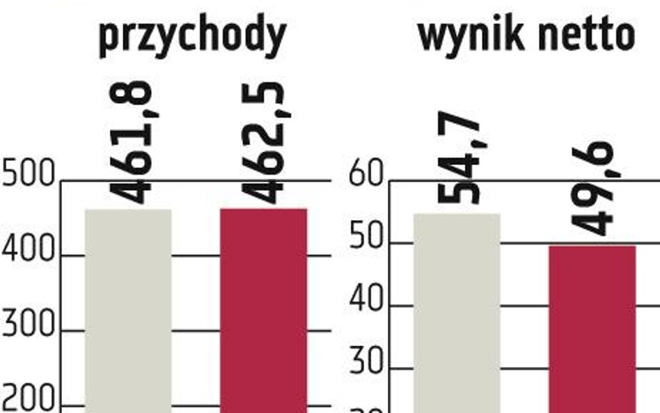 Asseco South Eastern Europe: Spowolnienie na Bałkanach uderza w wyniki informatycznej spółki