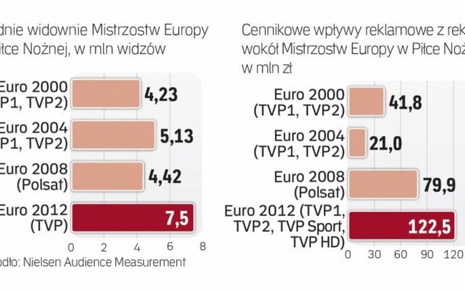 Mediowe efekty poprzednich rozgrywek euro