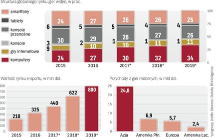 Rynek gier na świecie szybko rośnie. To dobra wiadomość dla producentów PC