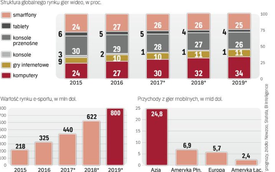 Rynek gier na świecie szybko rośnie. To dobra wiadomość dla producentów PC