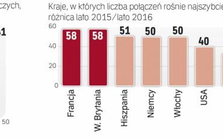 Najszybciej rozwijające się rynki i linie lotnicze