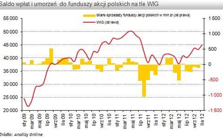 Przespaliśmy zwyżki na giełdzie?