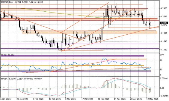 Wykres dzienny EURPLN
