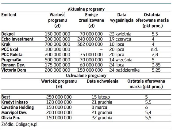 Programy publicznych emisji obligacji do inwestorów indywidualnych