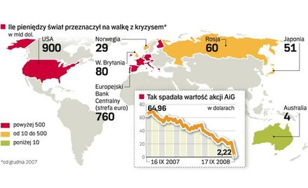 Światowy kryzys angażuje coraz większe środki