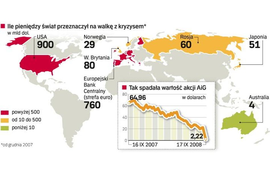 Światowy kryzys angażuje coraz większe środki