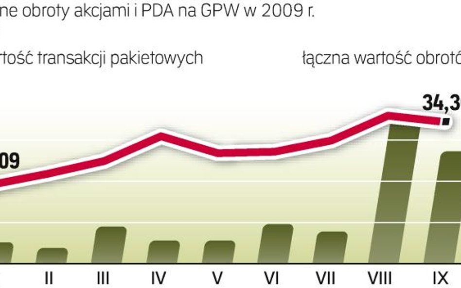 To także zasługa Skarbu Państwa. Rząd sprzedawał ostatnio akcje spółek notowanych na GPW (Kęty, BPH,