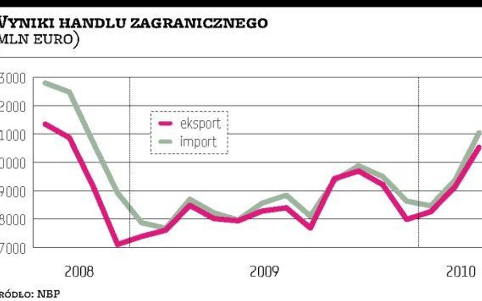 Import dynamicznie rośnie, szybciej niż eksport