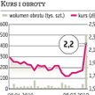 CP Energia Kurs akcji wystrzelił