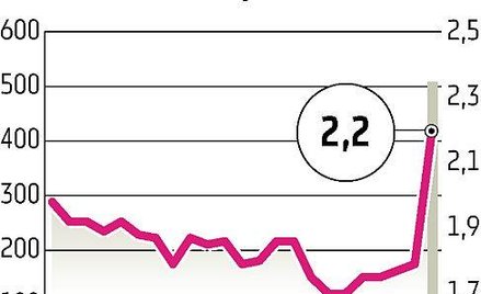 CP Energia Kurs akcji wystrzelił