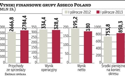 Asseco Poland od dawna przerasta lokalnych konkurentów o głowę