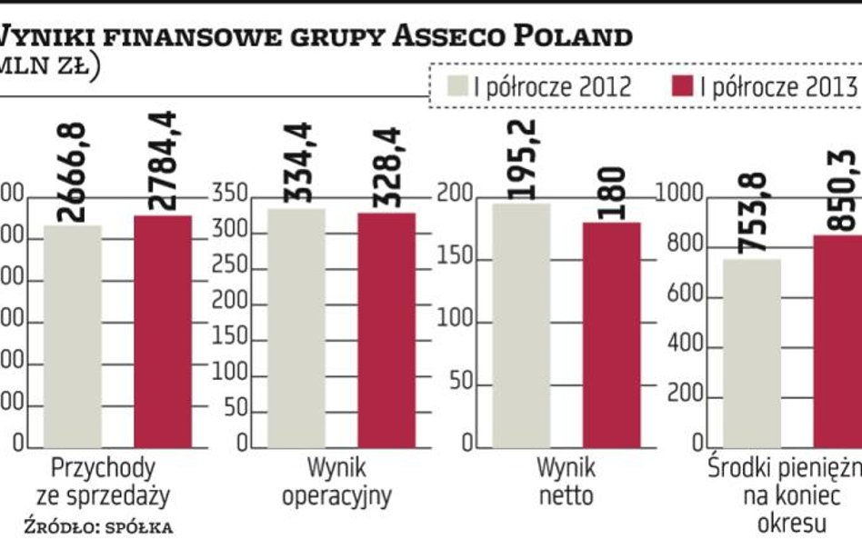 Asseco Poland od dawna przerasta lokalnych konkurentów o głowę