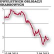 Udana aukcja polskich obligacji