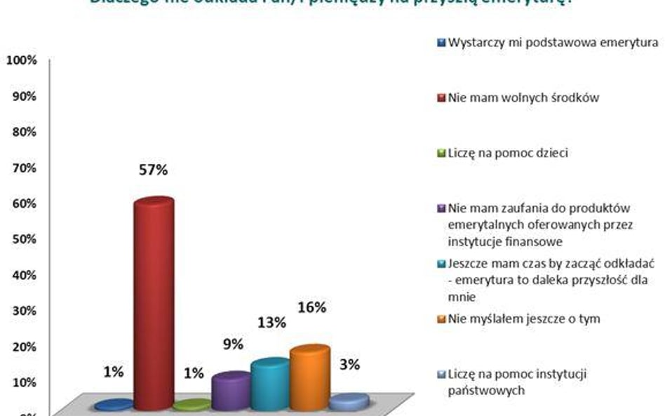 Nie mamy pieniędzy i nie ufamy produktom finansowym