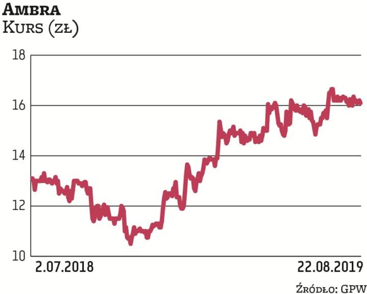 Spółka stale od dziesięciu lat podwyższa dywidendę, z 30 gr w 2009 r. do 68 gr w ostatnim okresie. P