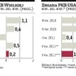 USA, Wielka Brytania, Hiszpania: Wolniejszy wzrost amerykańskiego PKB