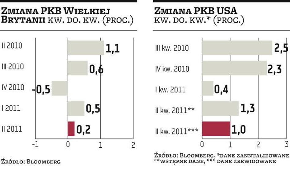 USA, Wielka Brytania, Hiszpania: Wolniejszy wzrost amerykańskiego PKB