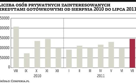 Polacy pożyczają coraz więcej i na coraz dłużej