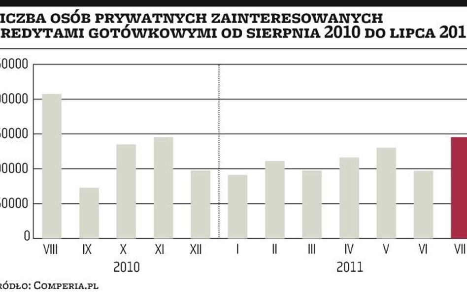 Polacy pożyczają coraz więcej i na coraz dłużej