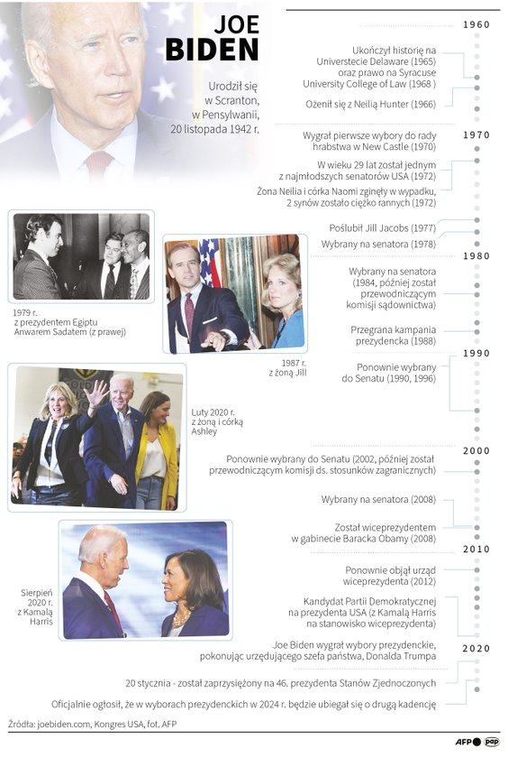 Joe Biden, najważniejsze daty