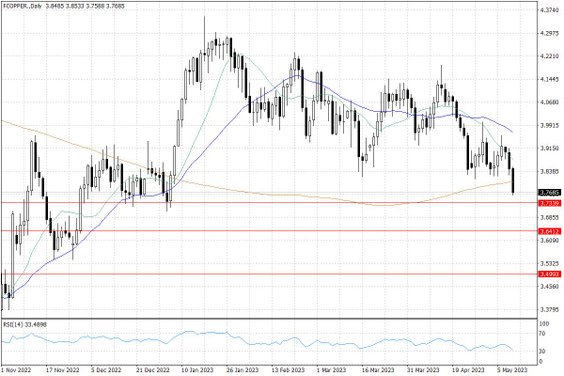 Notowania miedzi w USA – dane dzienne