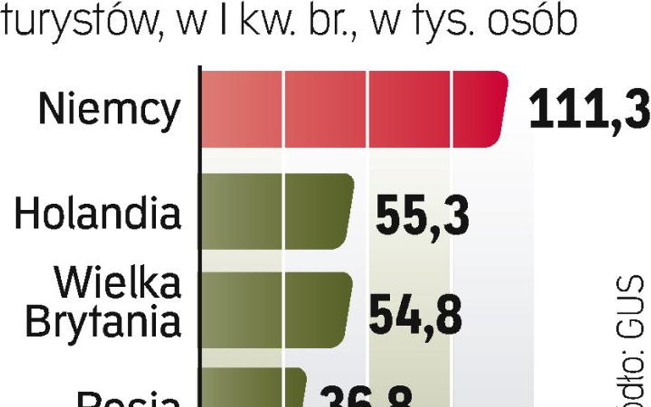 Najliczniej z Niemiec