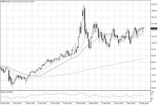 Notowania ropy naftowej Brent – dane dzienne