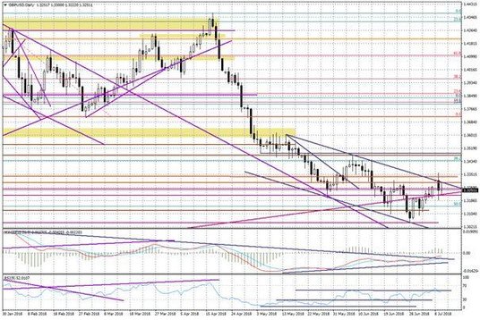 Wykres dzienny GBP/USD