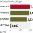 W globalej konkurencji coraz większe znaczenie ma jakość zasobów ludzkich.