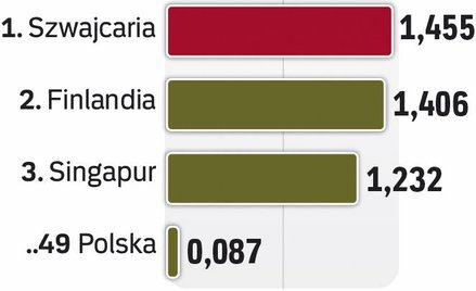 W globalej konkurencji coraz większe znaczenie ma jakość zasobów ludzkich.