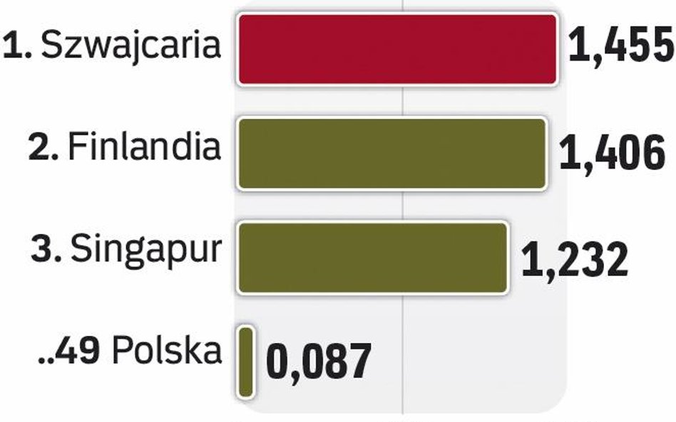 W globalej konkurencji coraz większe znaczenie ma jakość zasobów ludzkich.