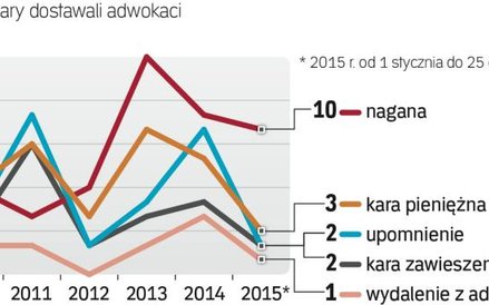 Od kilku lat na podobnym poziomie utrzymuje się surowość kar orzekanych przez sądy dyscyplinarne