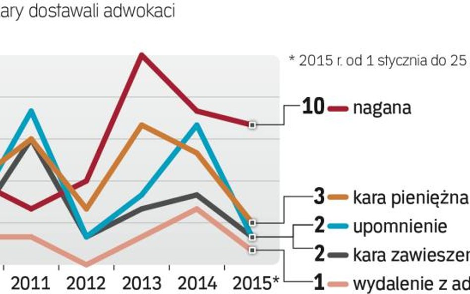 Od kilku lat na podobnym poziomie utrzymuje się surowość kar orzekanych przez sądy dyscyplinarne