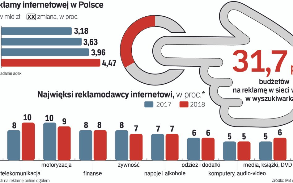 Kto rządzi internetową reklamą w Polsce? To dwóch gigantów