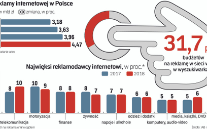 Kto rządzi internetową reklamą w Polsce? To dwóch gigantów