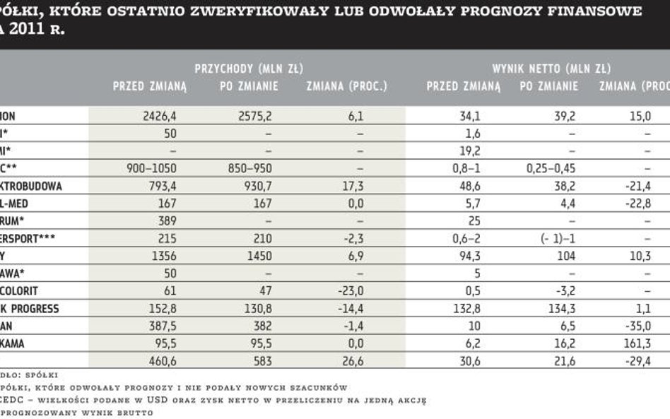 Spółki, które ostatnio zweryfikowały lub odwołały prognozy finansowe na 2011 r.