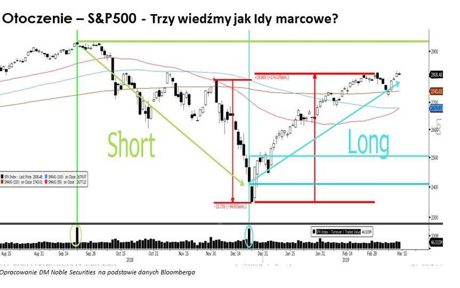 Sobiesław Kozłowski, Noble Securities: Ocena rynkowej sytuacji na podstawie 9 wykresów