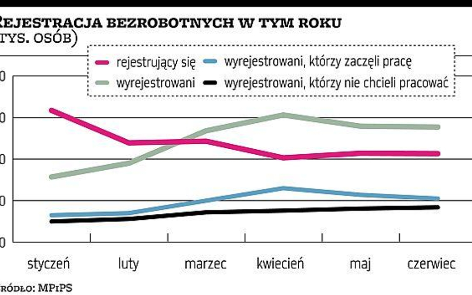 Spadek bezrobocia za publiczne pieniądze