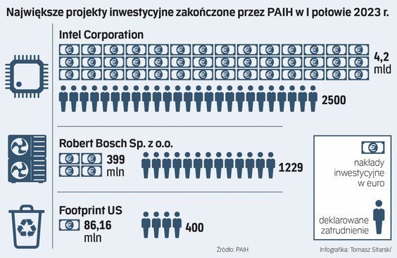 Do 4,94 mld euro wzrosła w I półroczu 2023 r. deklarowana wartość zagranicznych projektów sfinalizow