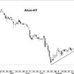 Aton-HT Obiecujące krótkoterminowe zwyżki