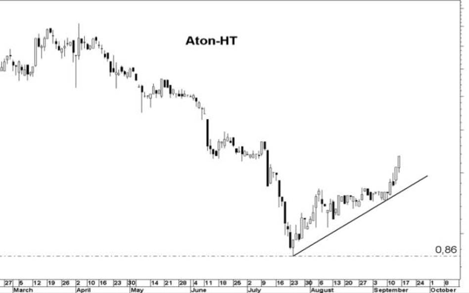 Aton-HT Obiecujące krótkoterminowe zwyżki