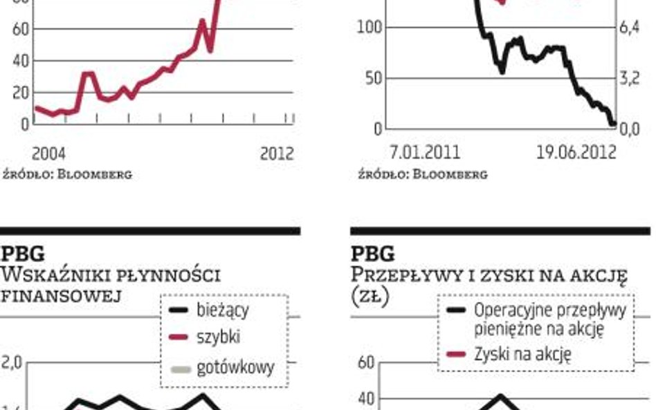 Cztery lekcje na przyszłość wynikające z upadku PBG