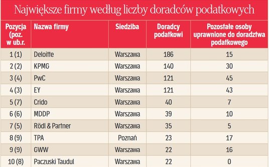 Największe firmy według liczby doradców podatkowych