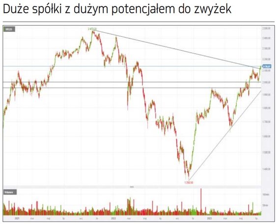 Z uśrednienia wskazań analityków i zarządzających wynika, że WIG20 mógłby ten rok zakończyć grubo po
