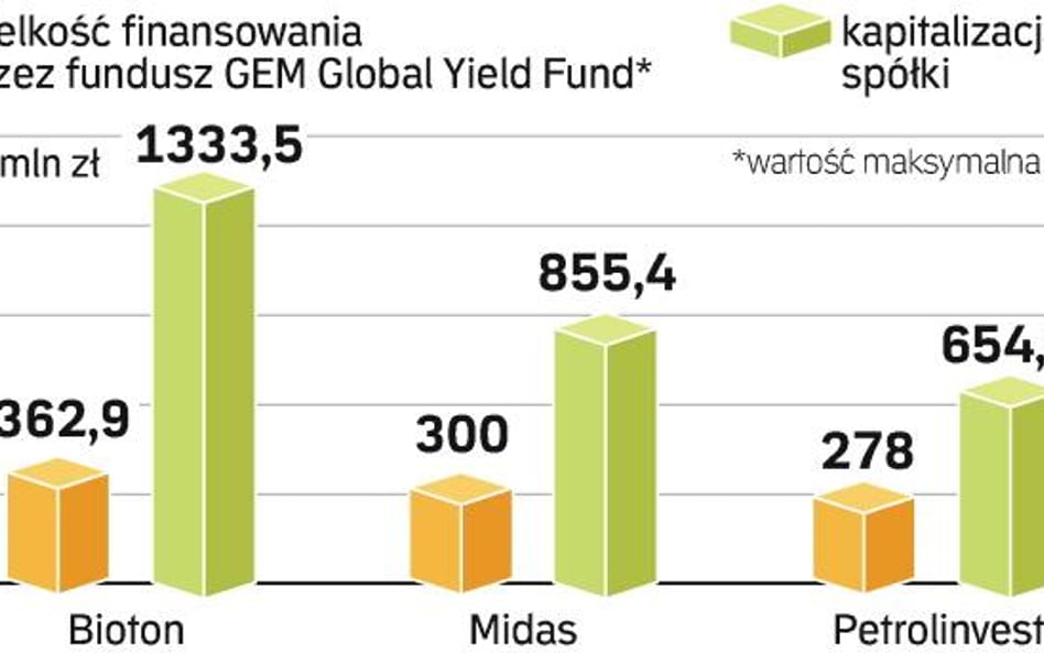 Zagraniczny fundusz wspiera polskich miliarderów. Dwa lata temu ich każdy pomysł sfinansowaliby drob