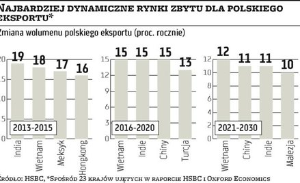 Polsce są potrzebni nowi partnerzy handlowi