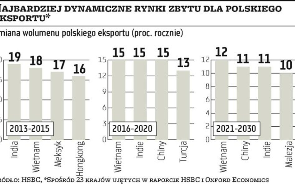 Polsce są potrzebni nowi partnerzy handlowi