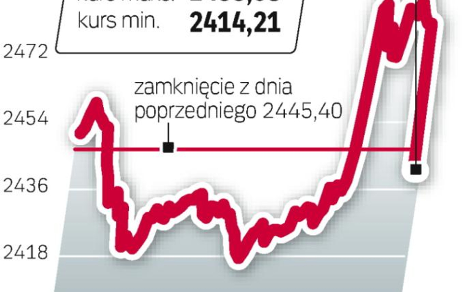 Skok Wartości WIG20 na piątkowej sesji